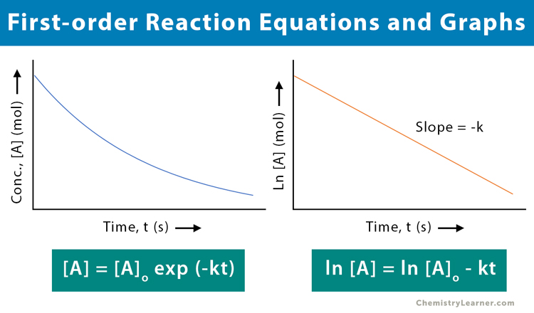 First Order Chemical Reaction