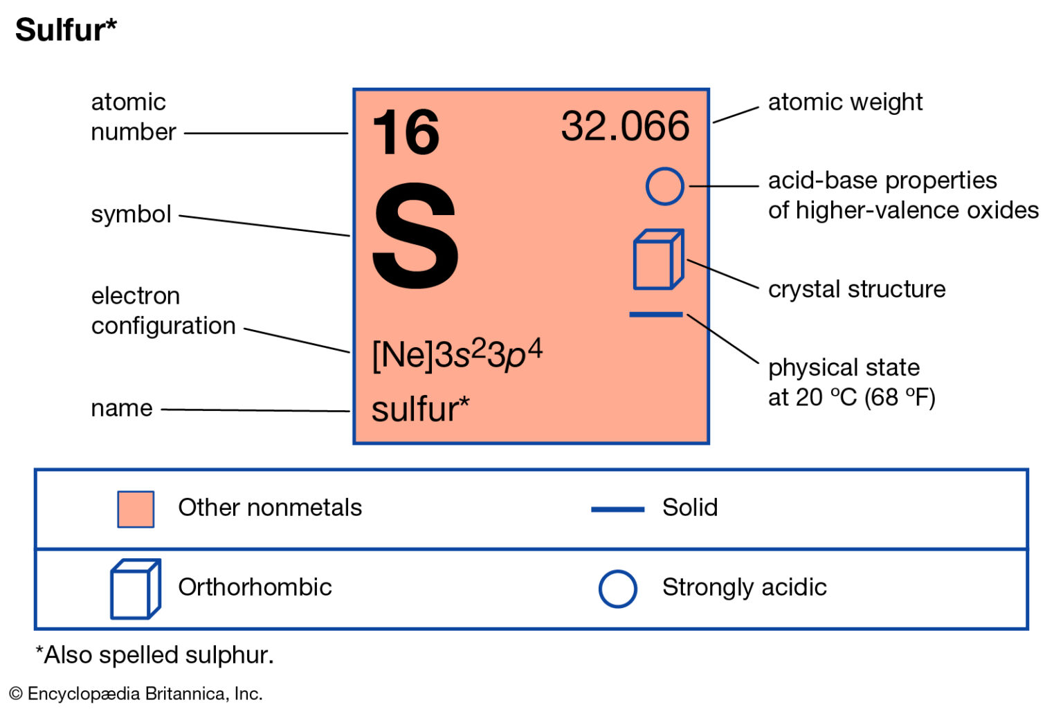 How Does Sulfur Valence Work? Simple Answers