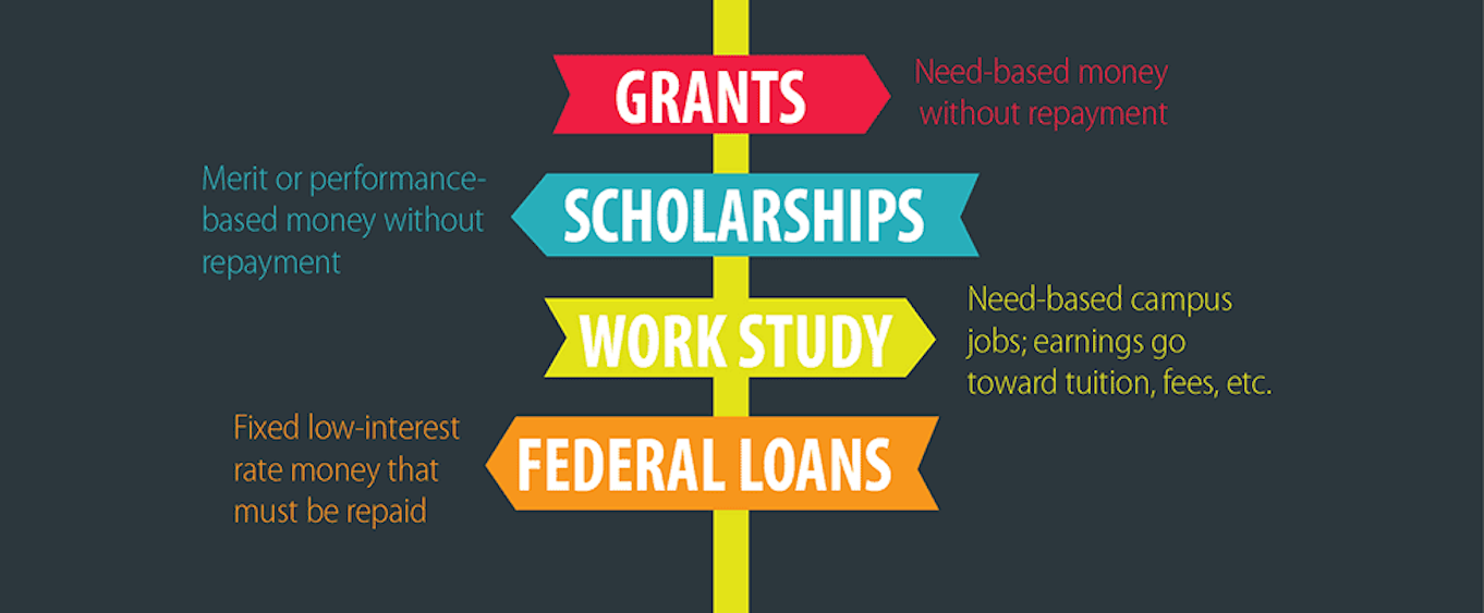 Is Community College Free: Get Financial Aid Now