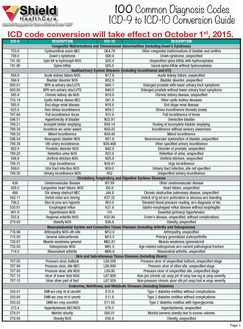 Printable List Of Icd 10 Codes For Mental Health